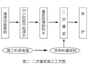 日土灌浆料施工工艺—文字完整版